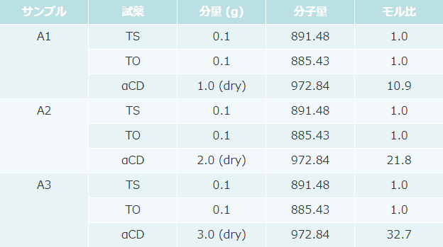 Table 1. TS、TO及びα-CDの実験処方