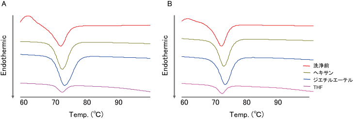 Fig. 8. 有機溶媒洗浄によるTS-β-CD及びTS-γ-CDのTS融点由来の吸熱ピークへの影響