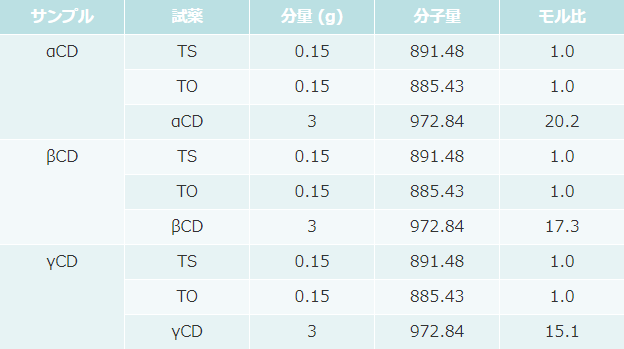 Table 2. TS、TO及びα、β、γ-CDの実験処方