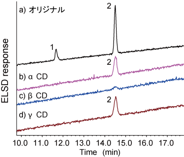 Fig. 11. 各TG-CD抽出物のTG分析