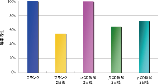 図1. キウイ果汁の酵素活性に対するCDの効果