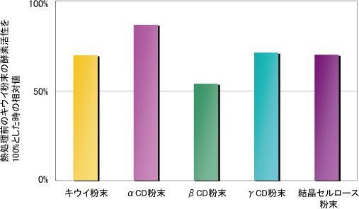 図3. CDによるキウイの熱安定性の向上