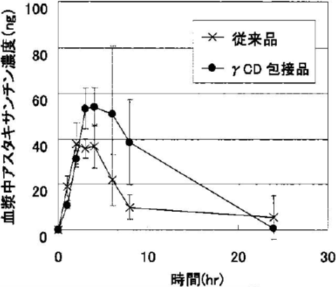 アスタキサンチン血中濃度の時間変化