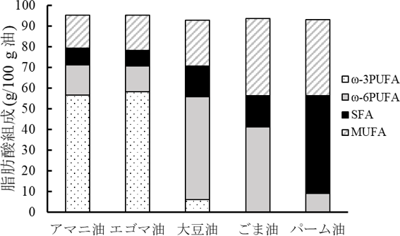 図1. 植物油脂の脂肪酸組成