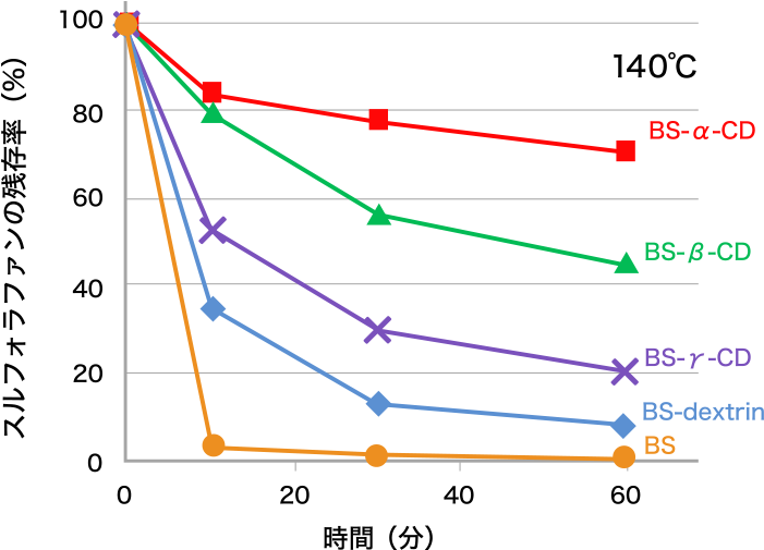 図2. BS粉末中のスルフォラファンの熱安定性におけるCDの効果