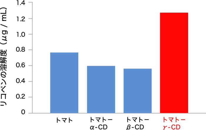 図2. 人工腸液におけるトマト粉末中のリコペンの溶解度