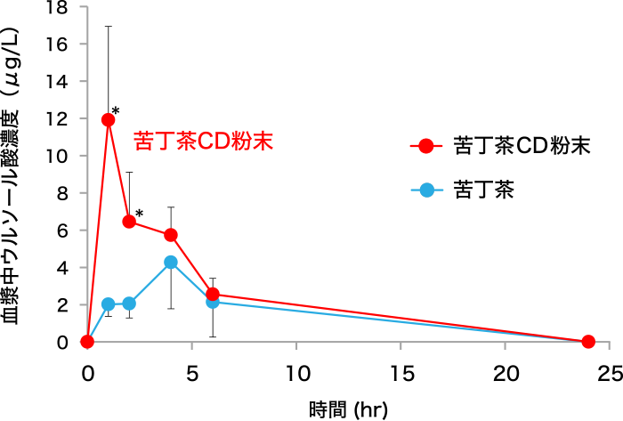 図2. 苦丁茶CD粉末を経口投与したラットの血漿中ウルソール酸濃度