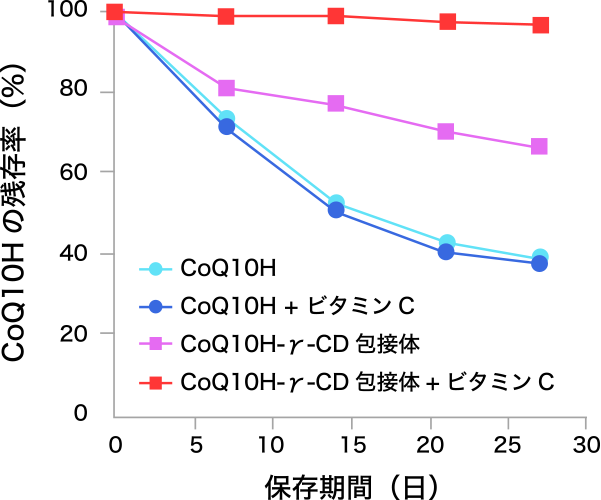 図2. 還元型コエンザイムQ10の安定性におけるγ-シクロデキストリンとビタミンCとの併用効果