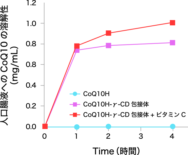 図3. コエンザイムQ10の人工腸液への溶解性におけるγ-シクロデキストリンとビタミンCとの併用効果