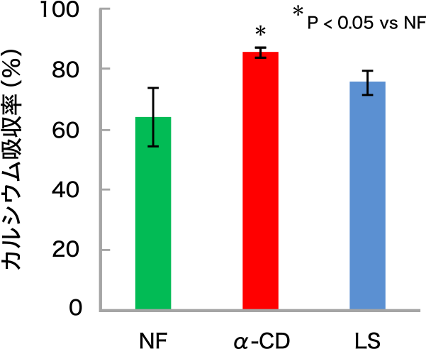 図2. カルシウムの吸収率