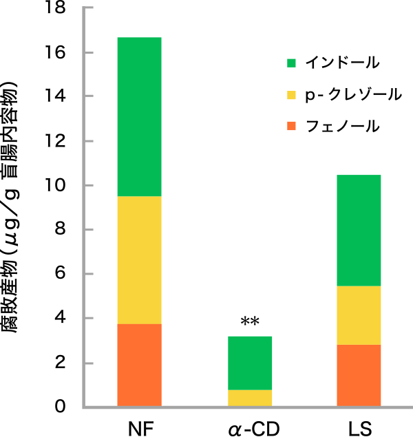 図3. 盲腸内容物中の腐敗産物量