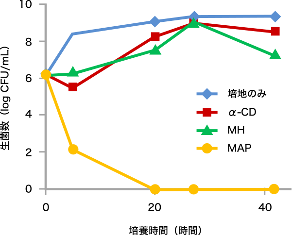 図1. 黄色ブドウ球菌に対するMAPの抗菌効果