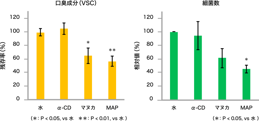 図2. MAP摂取による口腔内VSCと細菌数への効果