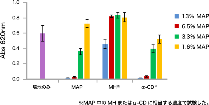 図3. P. gingivalisのバイオフィルム形成に対するMAPの効果