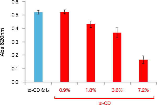 図2. P. gingivalisに対するα-CDのバイオフィルム剥離効果