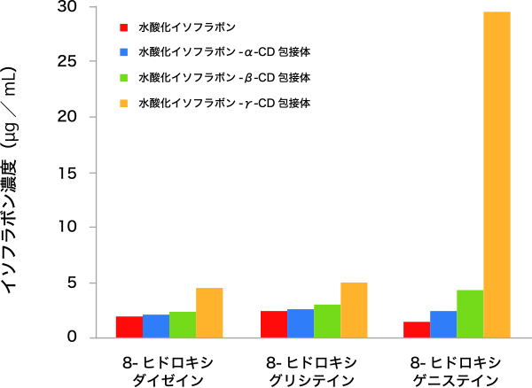 図3. 水酸化イソフラボンの水への溶解性におけるγ-CDの効果