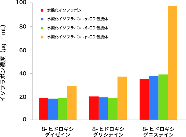 図4. 水酸化イソフラボンの人工腸液への溶解性におけるγ-CDの効果