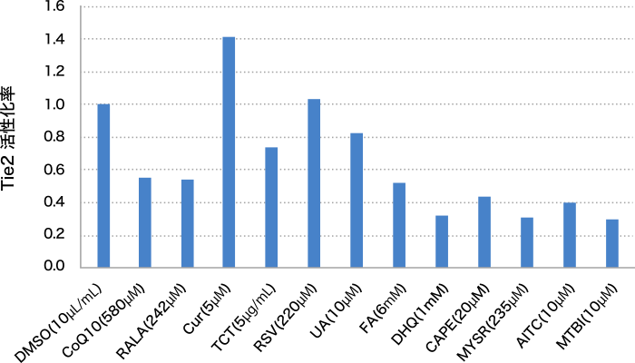 図1. 各化合物のTie2活性化率