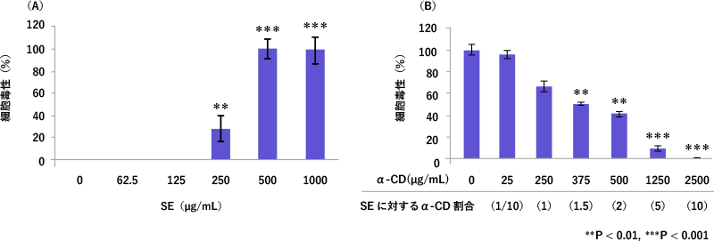図2. SEによる腸管膜細胞傷害性とα-CDの添加効果