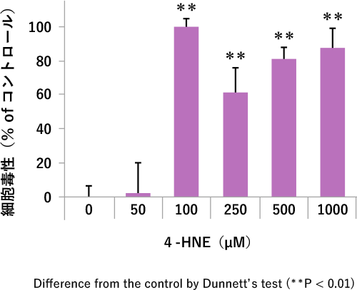 図2. 4-HNEによる細胞毒性