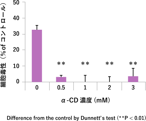 図3. 細胞毒性に対するα-CDの保護効果
