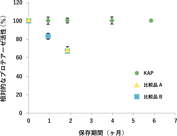 図3. 40℃におけるキウイフルーツプロテアーゼ活性の保存安定性