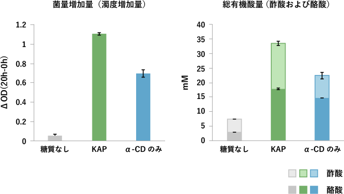 図6. KAPによる酪酸菌の増加と総有機酸量の増加