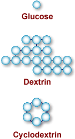 Glucose、Dextrin、Cyclodextrin