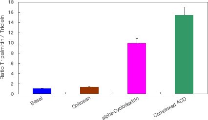 Ratio of Excretion of Radiolabeled Tripalmitin to Triolein