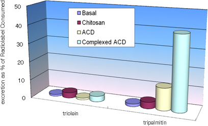 Fat Excretion in Rats Fed Chitosan or α-CD
