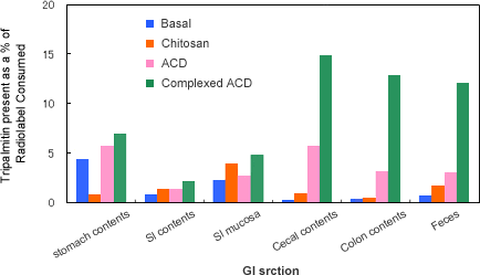 Proportion of Radiolabeled Tripalmitin in Each Section of the Gastrointestinal Tract