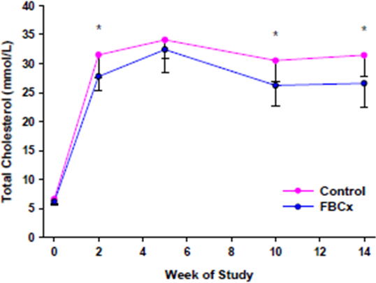 Plasma Total Cholesterol