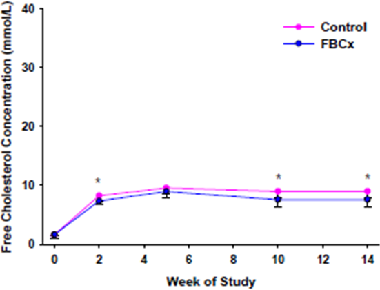 Plasma Free Cholesterol