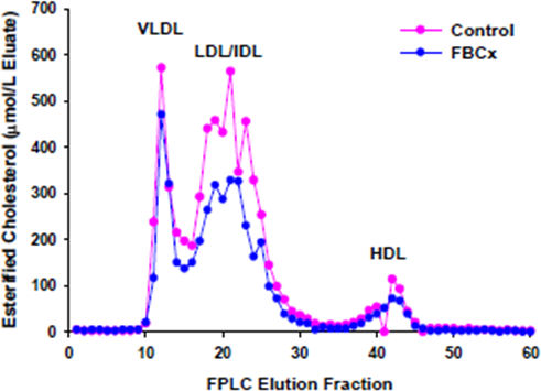 Plasma Esterified Cholesterol Profile - Week 10