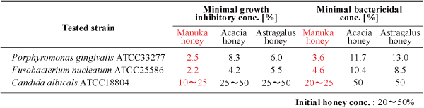 Table Antimicrobial activity of honey against various stomatopathy pathogens
