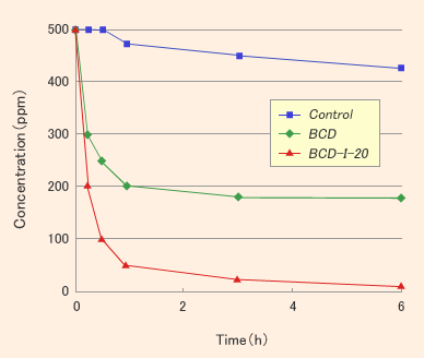 Decrease effect of concentration on ammonia
