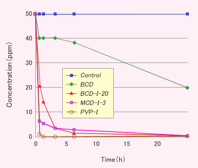 Decrease effect of concentration on trimethylamine