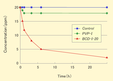 Decrease effect of concentration on methyl mercaptan