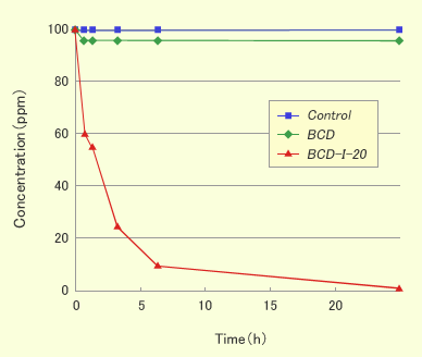 Decrease effect of concentration on hydrogen sulfide