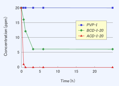 Decrease effect of concentration on acetic aldehyde