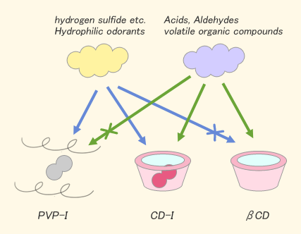 Deodorant effect of CDI