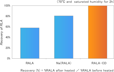 Fig. 4. Stability of RALA