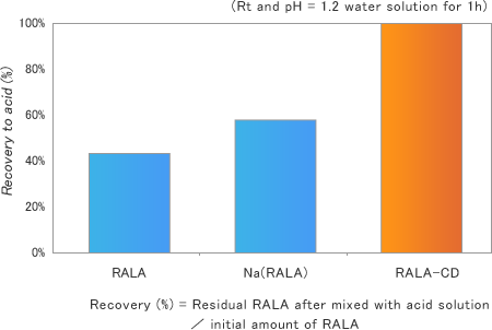 Fig. 5. Recovery of RALA