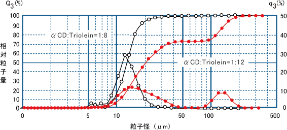Fig. 2. Particle size distribution of α-CD-Triolein emulsions