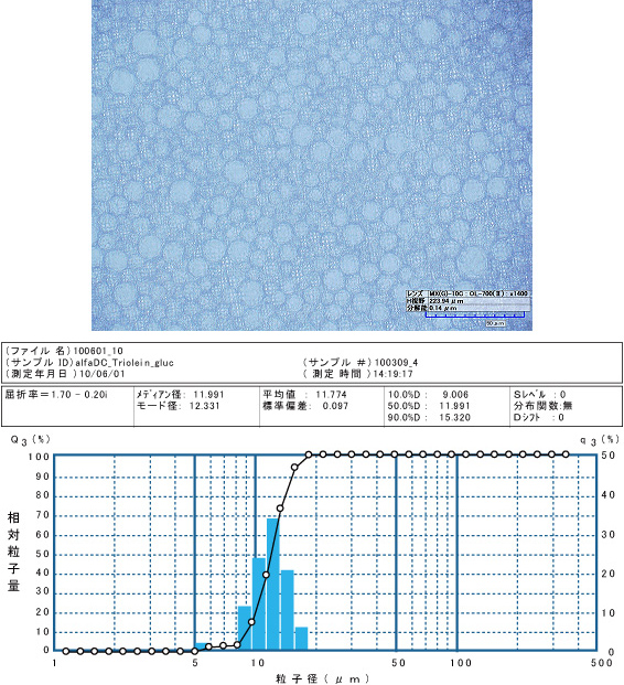Picture 5 and Fig. 3. Microphotos of emulsions (upper) and particle size distributions (lower)