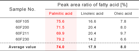 Table Fatty acid component of oil fraction in α-CD