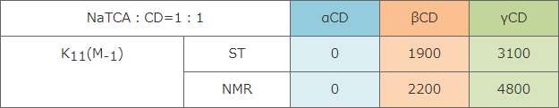 Table 3. Complexation of bile salts(NaTCA) by CD. Results obtained by　NMR and Surface tension measurements.