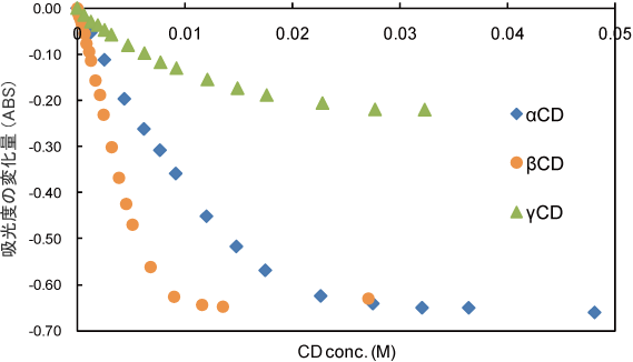 Fig. 4. Plot of change of UV-vis spectra at λ=245nm of RALA solution at constant concentration (6mM), 25oC and pH7 in different concentrations of CDs.