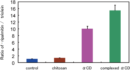 Fig. 2. Ratio of excretion of radiolabeled tripalmitin to triolein