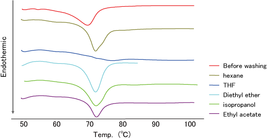 Fig. 4. DSC analysis of washed TS-α-CD by various solvent